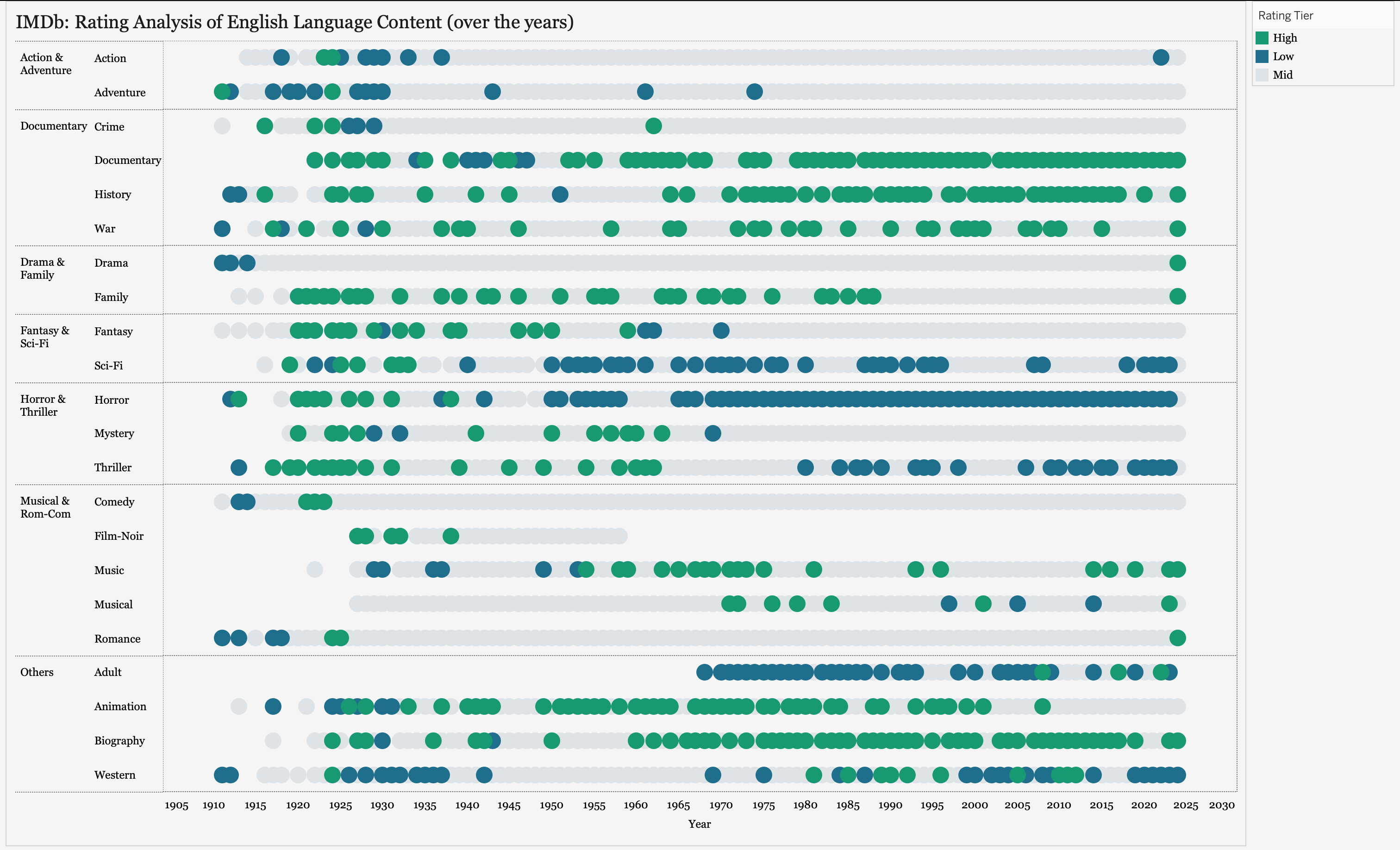Tableau chart: IMDb rating analysis of English language content over the years, showing average rating by genre bucket per year from 1910 to 2024 as a color-coded strip chart