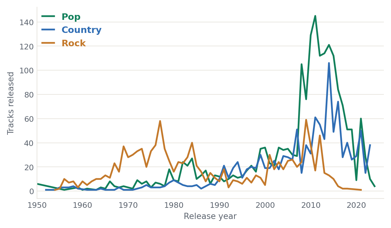 Line chart of tracks released per year for Pop, Country and Rock, 1950–2024