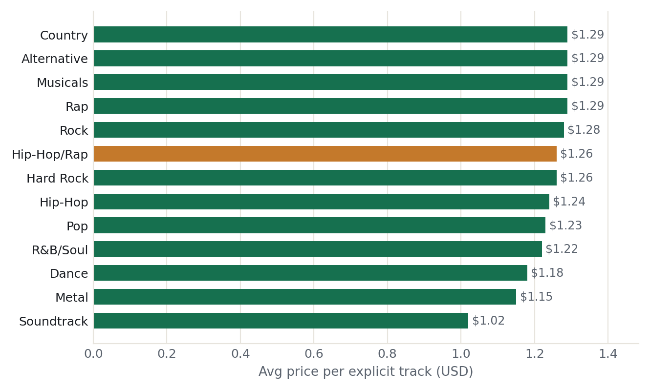 Horizontal bar chart of average explicit-track price by genre; Hip-Hop/Rap highlighted