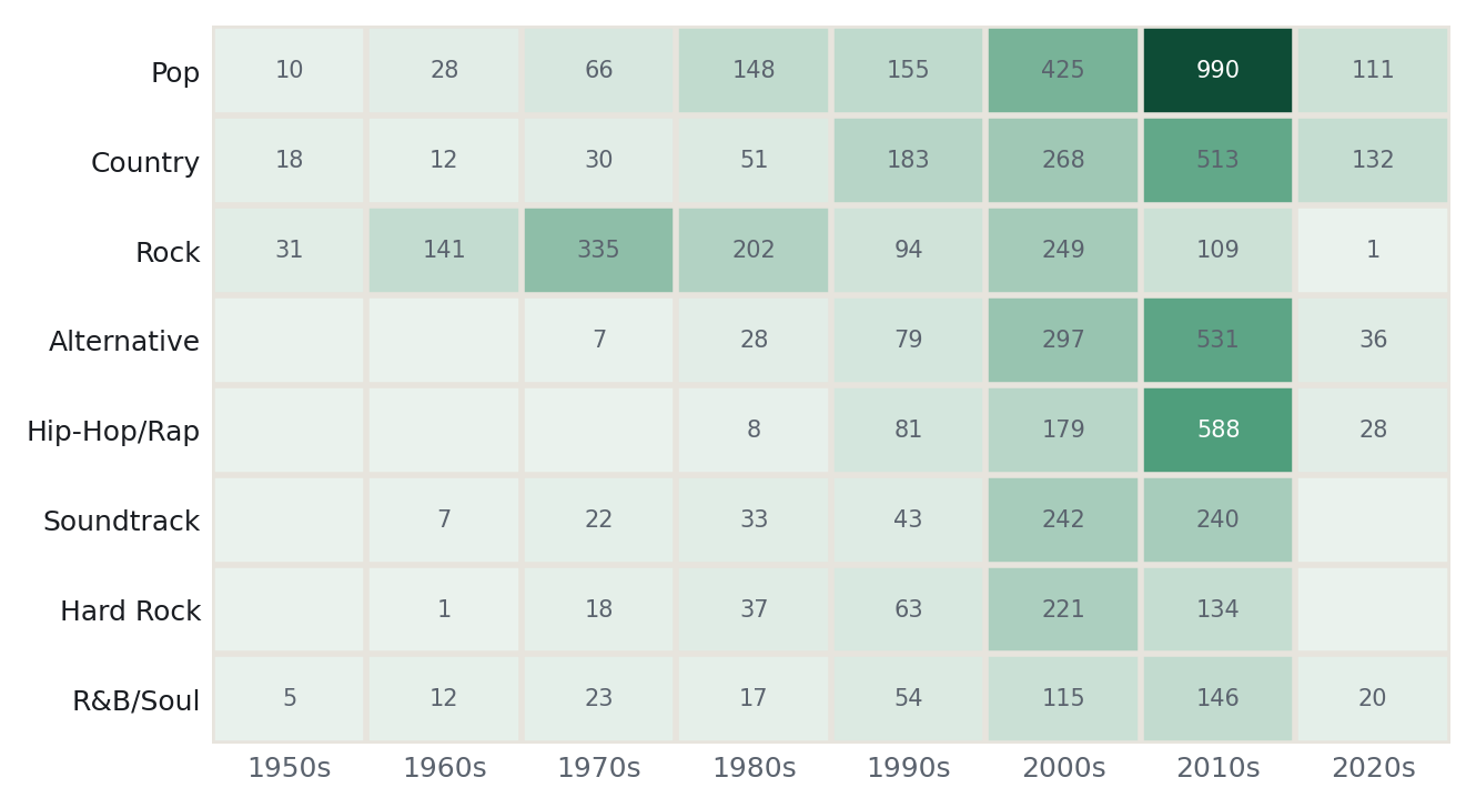 Heatmap of track counts by genre and decade; darker green means more tracks