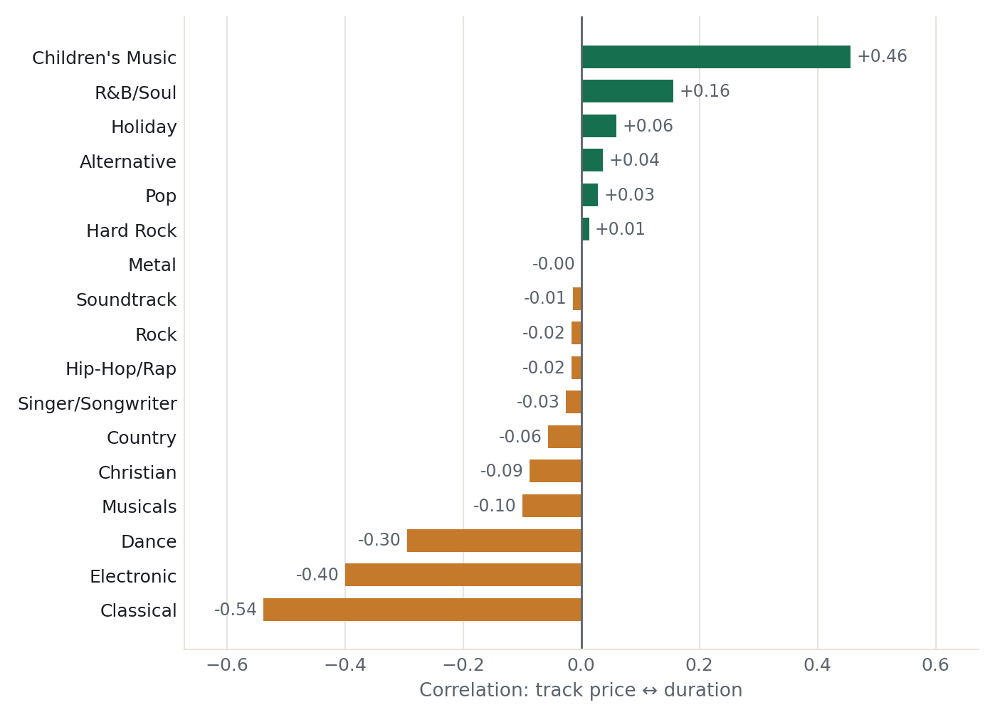 Diverging bar chart of price-vs-duration correlation per genre, green positive and orange negative