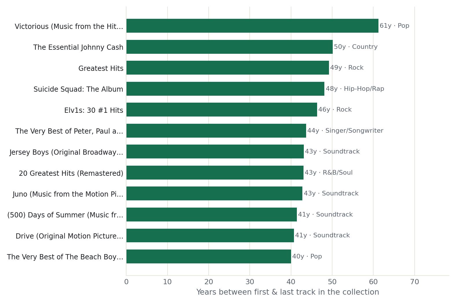Horizontal bar chart of the 12 collections with the widest release span in years