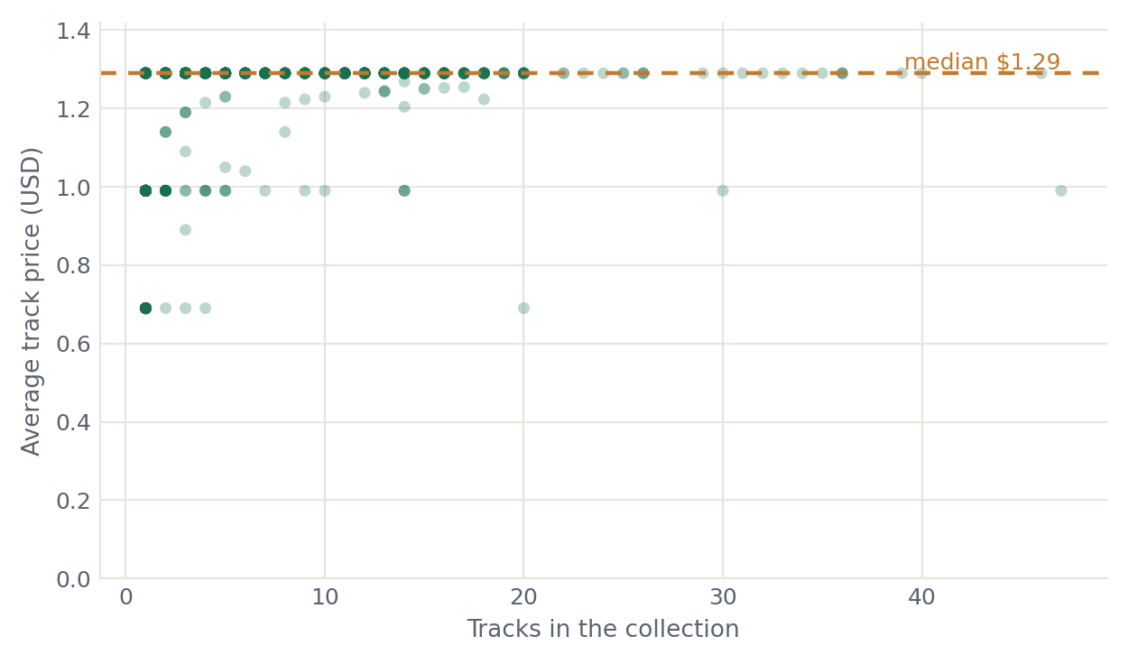 Scatter plot of average track price against number of tracks in a collection, showing no trend