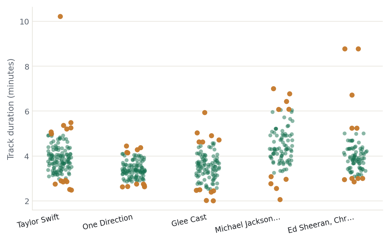 Strip plot of track durations for the top 5 artists, with percentile outliers highlighted in orange